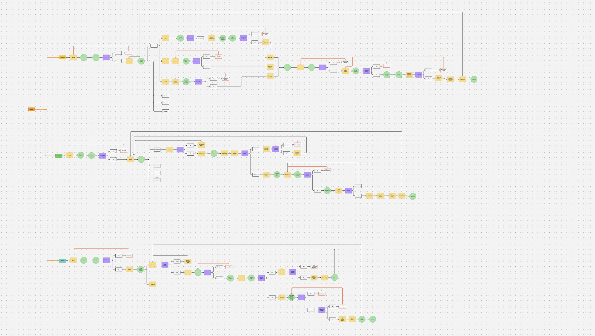 User flow AvanzDeriv